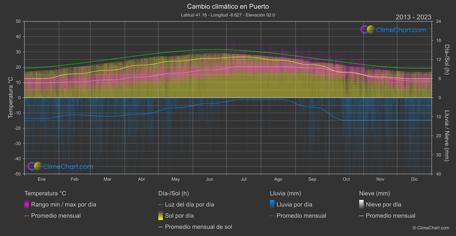 Cambio Climático 2013 - 2023: Puerto (Portugal)