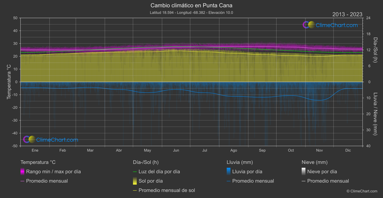 Cambio Climático 2013 - 2023: Punta Cana (República Dominicana)