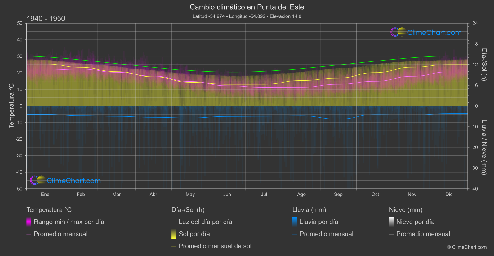 Cambio Climático 1940 - 1950: Punta del Este (Uruguay)