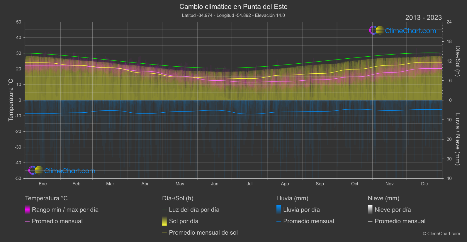 Cambio Climático 2013 - 2023: Punta del Este (Uruguay)