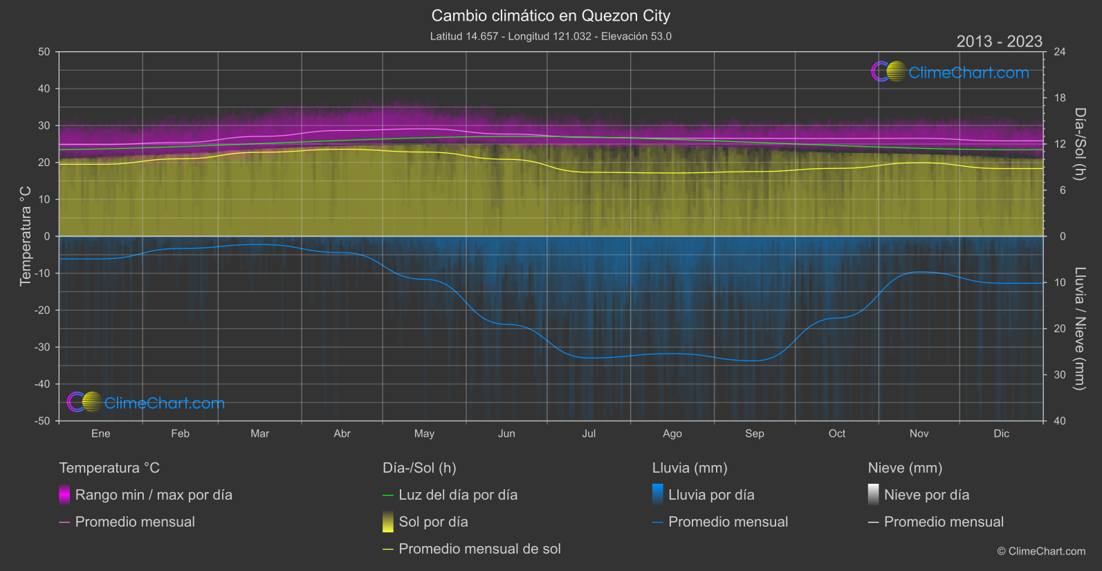 Cambio Climático 2013 - 2023: Quezon City (Filipinas)