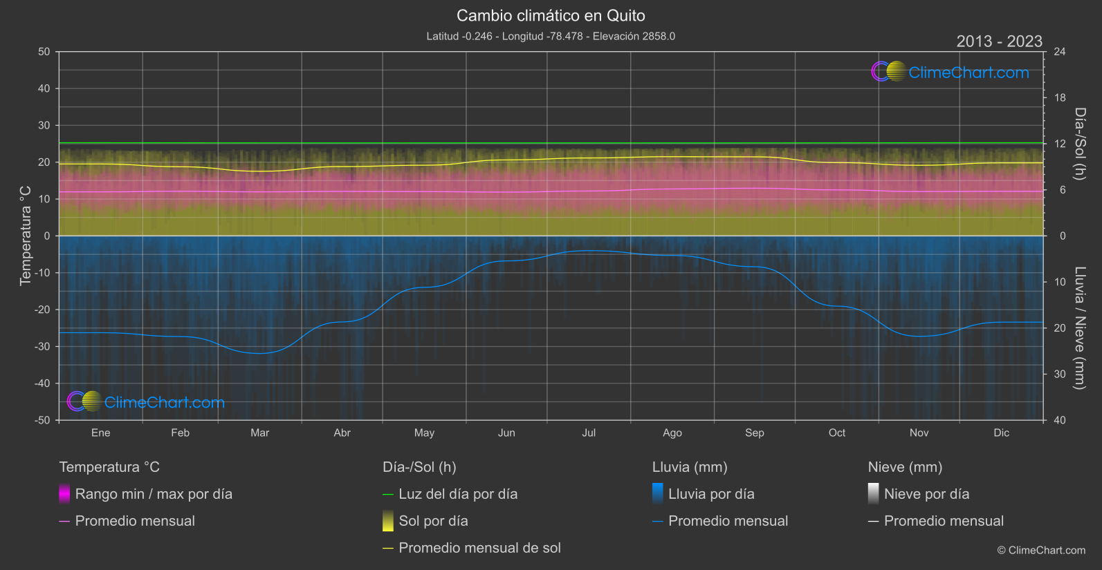 Cambio Climático 2013 - 2023: Quito (Ecuador)