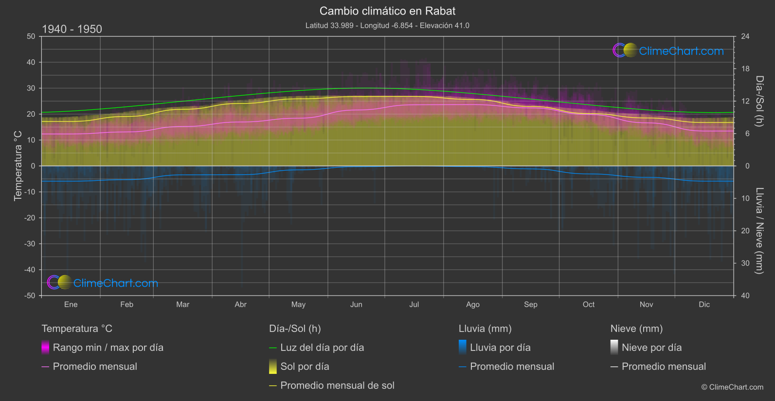 Cambio Climático 1940 - 1950: Rabat (Marruecos)