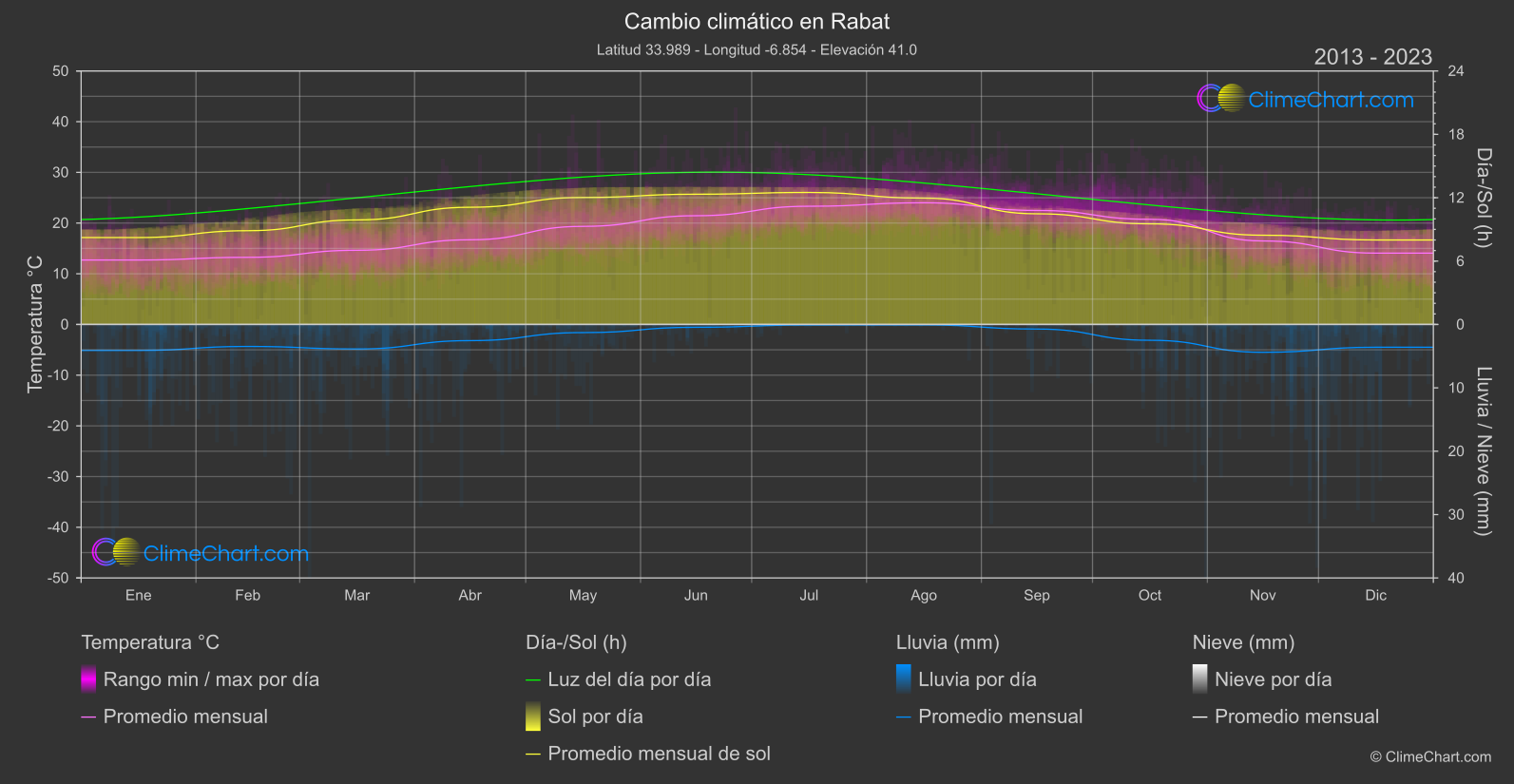 Cambio Climático 2013 - 2023: Rabat (Marruecos)