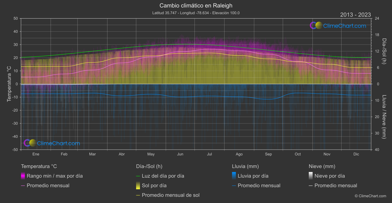 Cambio Climático 2013 - 2023: Raleigh (Estados Unidos de América)