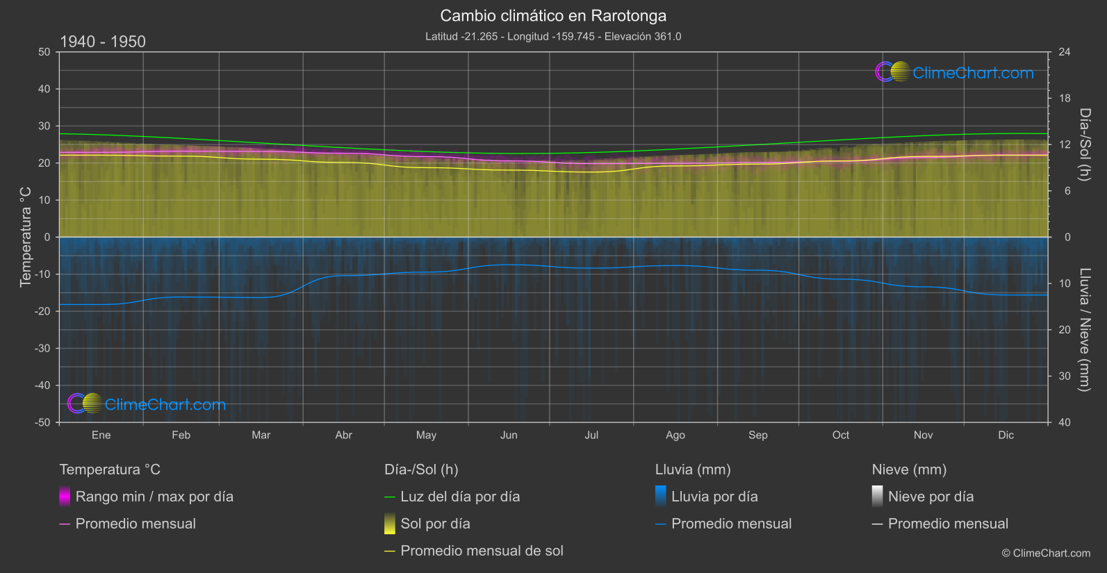 Cambio Climático 1940 - 1950: Rarotonga (Islas Cook)