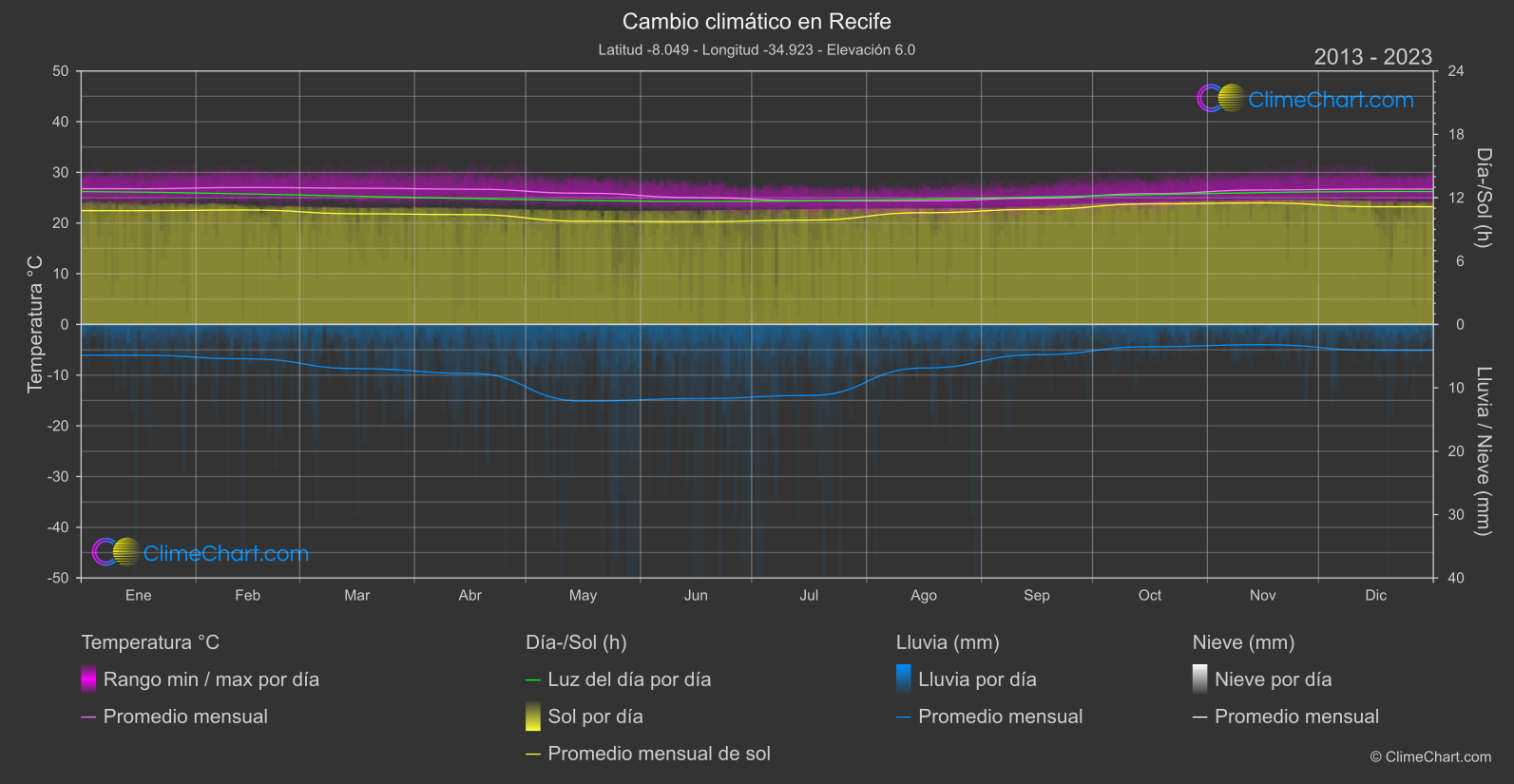 Cambio Climático 2013 - 2023: Recife (Brasil)