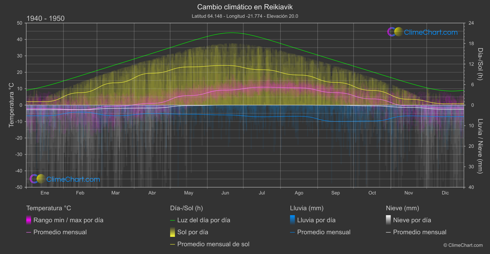 Cambio Climático 1940 - 1950: Reikiavik (Islandia)