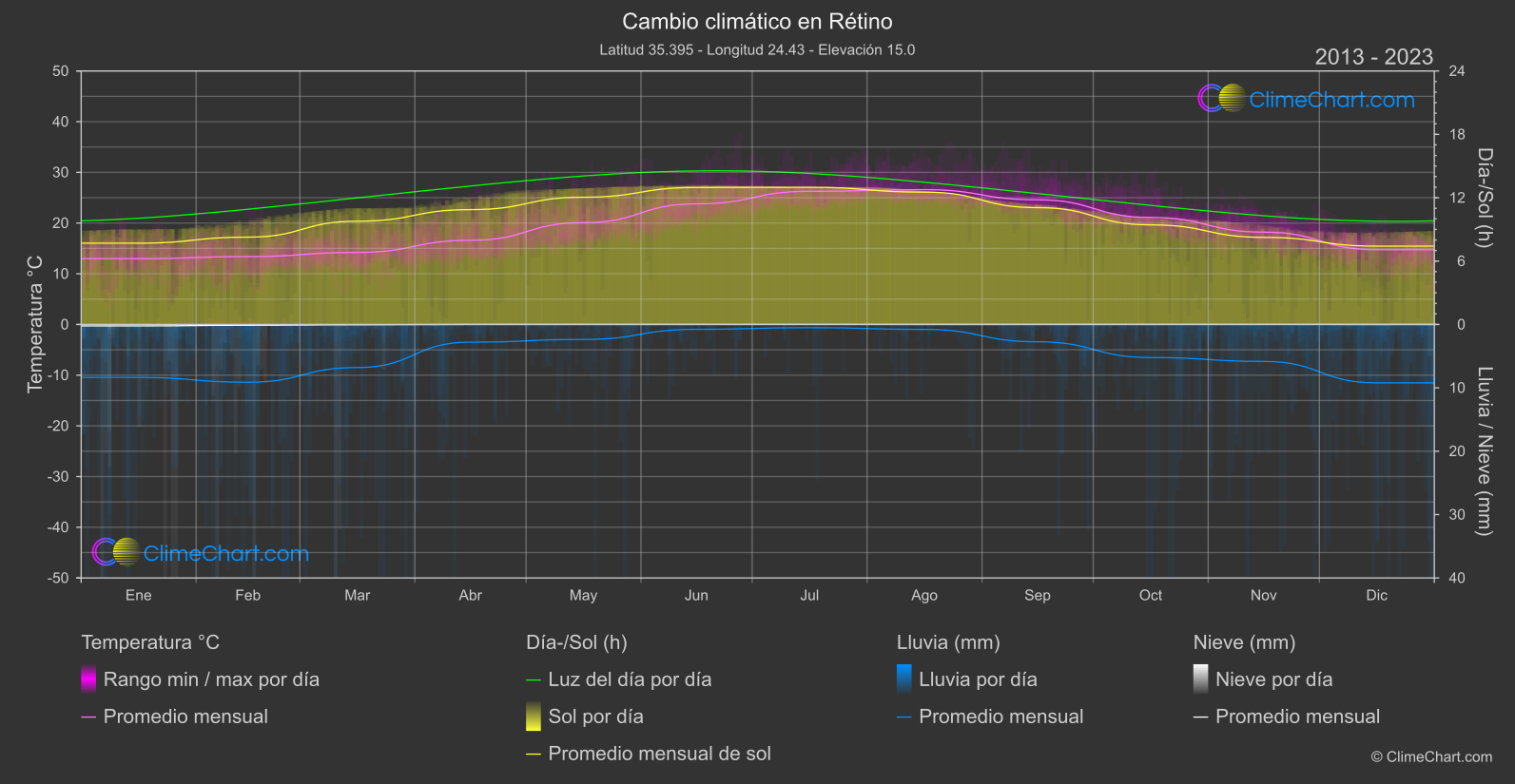 Cambio Climático 2013 - 2023: Rétino (Grecia)