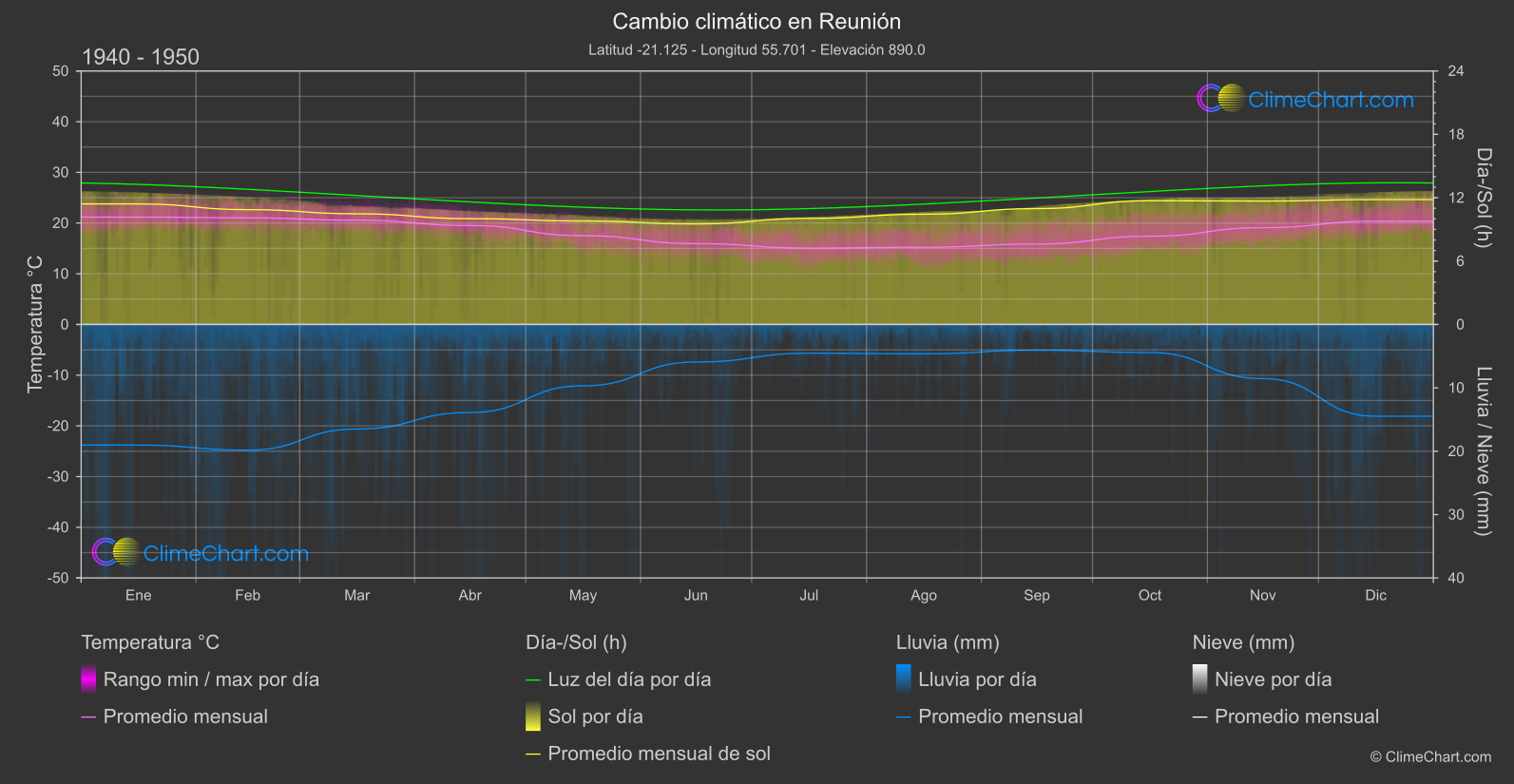 Cambio Climático 1940 - 1950: Reunión (Francia)