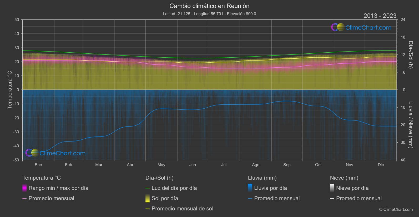 Cambio Climático 2013 - 2023: Reunión (Francia)