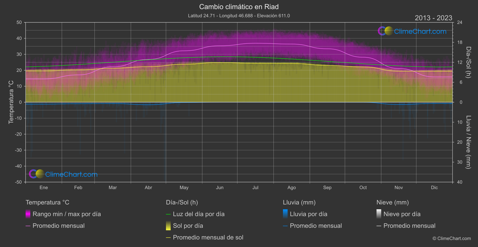 Cambio Climático 2013 - 2023: Riad (Arabia Saudita)