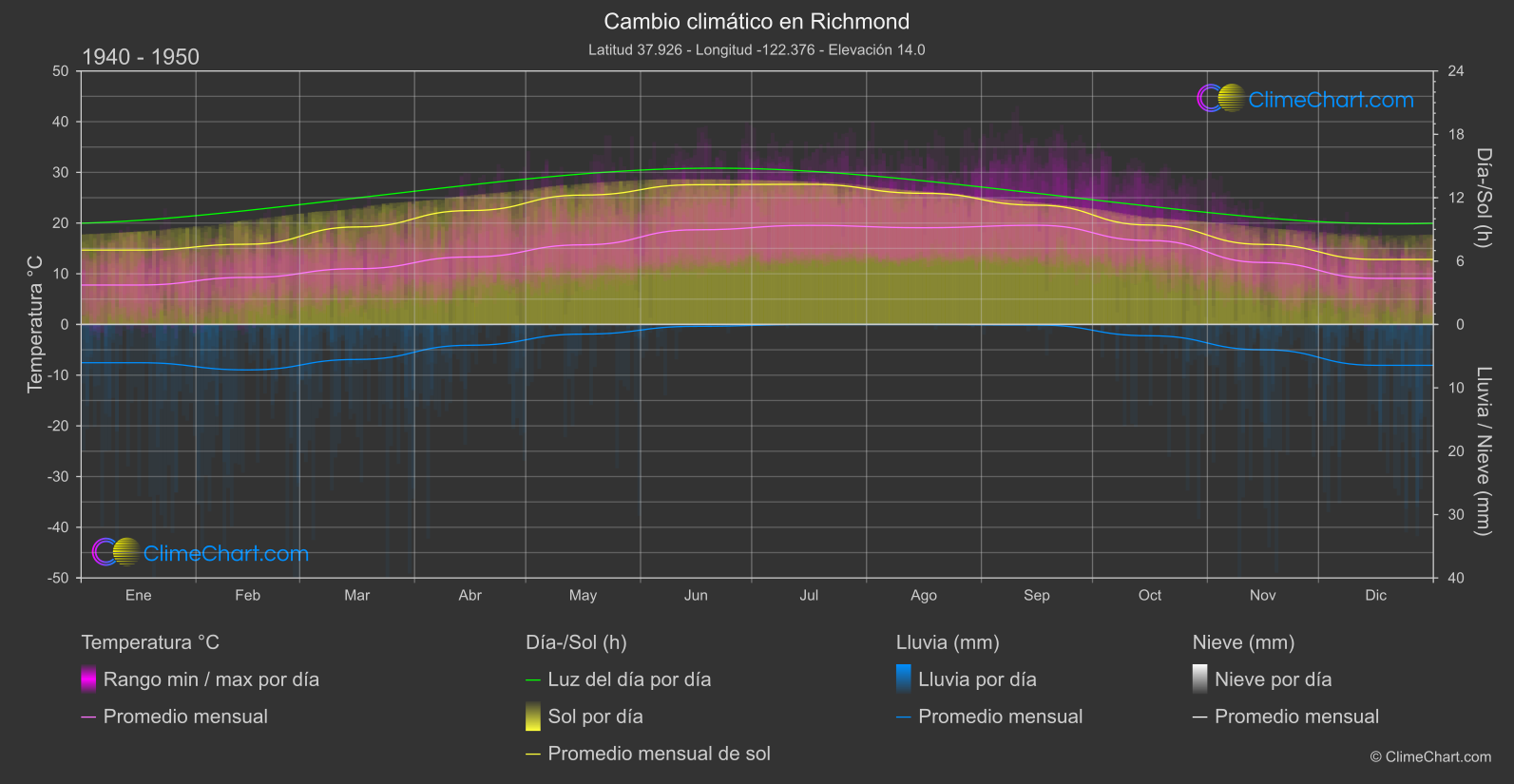 Cambio Climático 1940 - 1950: Richmond (Estados Unidos de América)