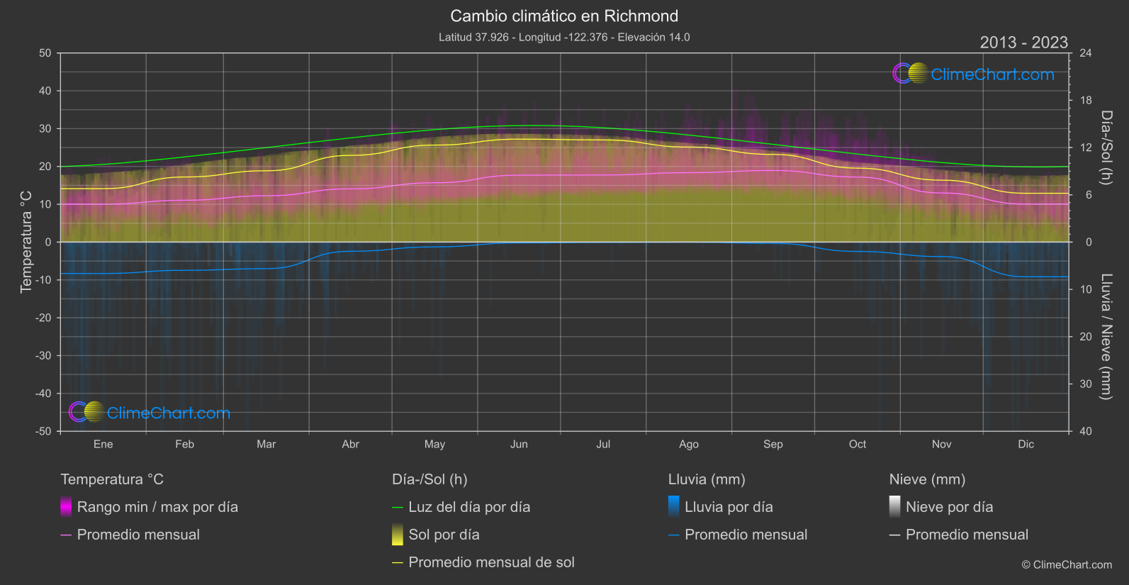 Cambio Climático 2013 - 2023: Richmond (Estados Unidos de América)