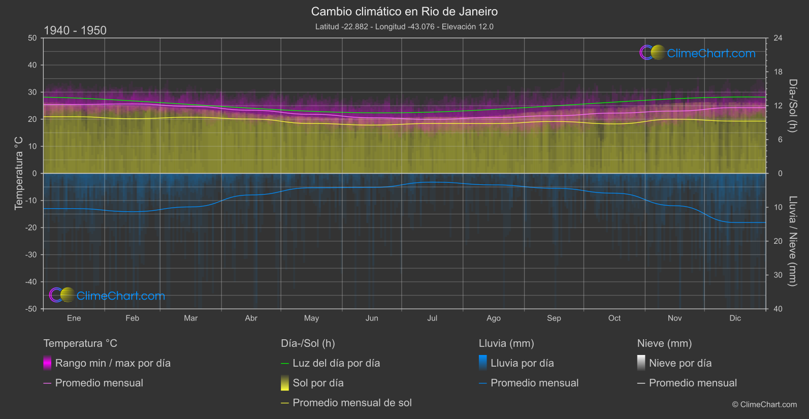 Cambio Climático 1940 - 1950: Rio de Janeiro (Brasil)