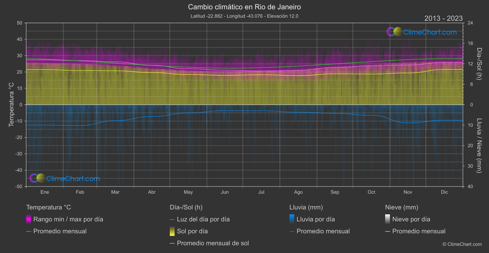 Cambio Climático 2013 - 2023: Rio de Janeiro (Brasil)