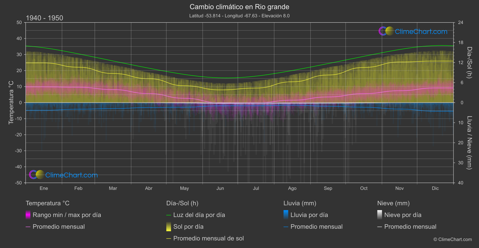 Cambio Climático 1940 - 1950: Rio grande (Argentina)