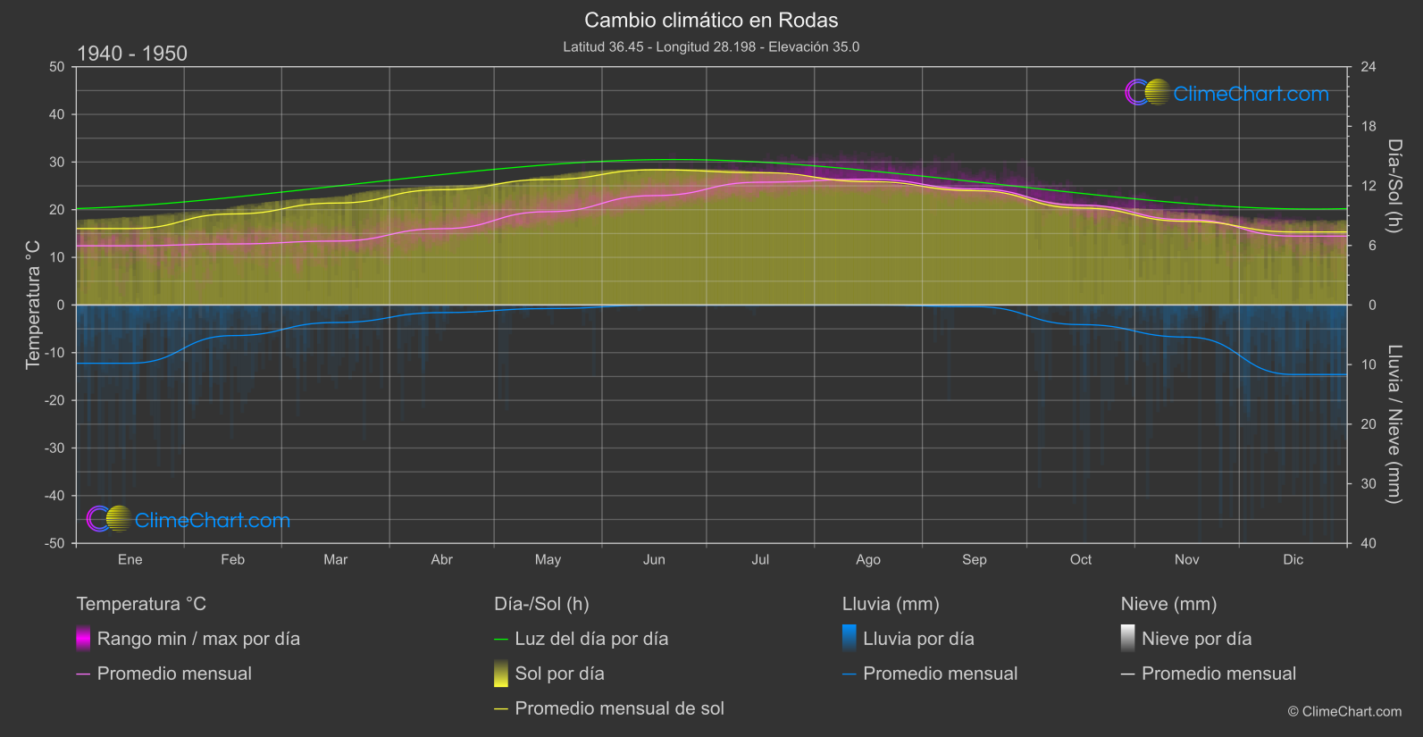 Cambio Climático 1940 - 1950: Rodas (Grecia)