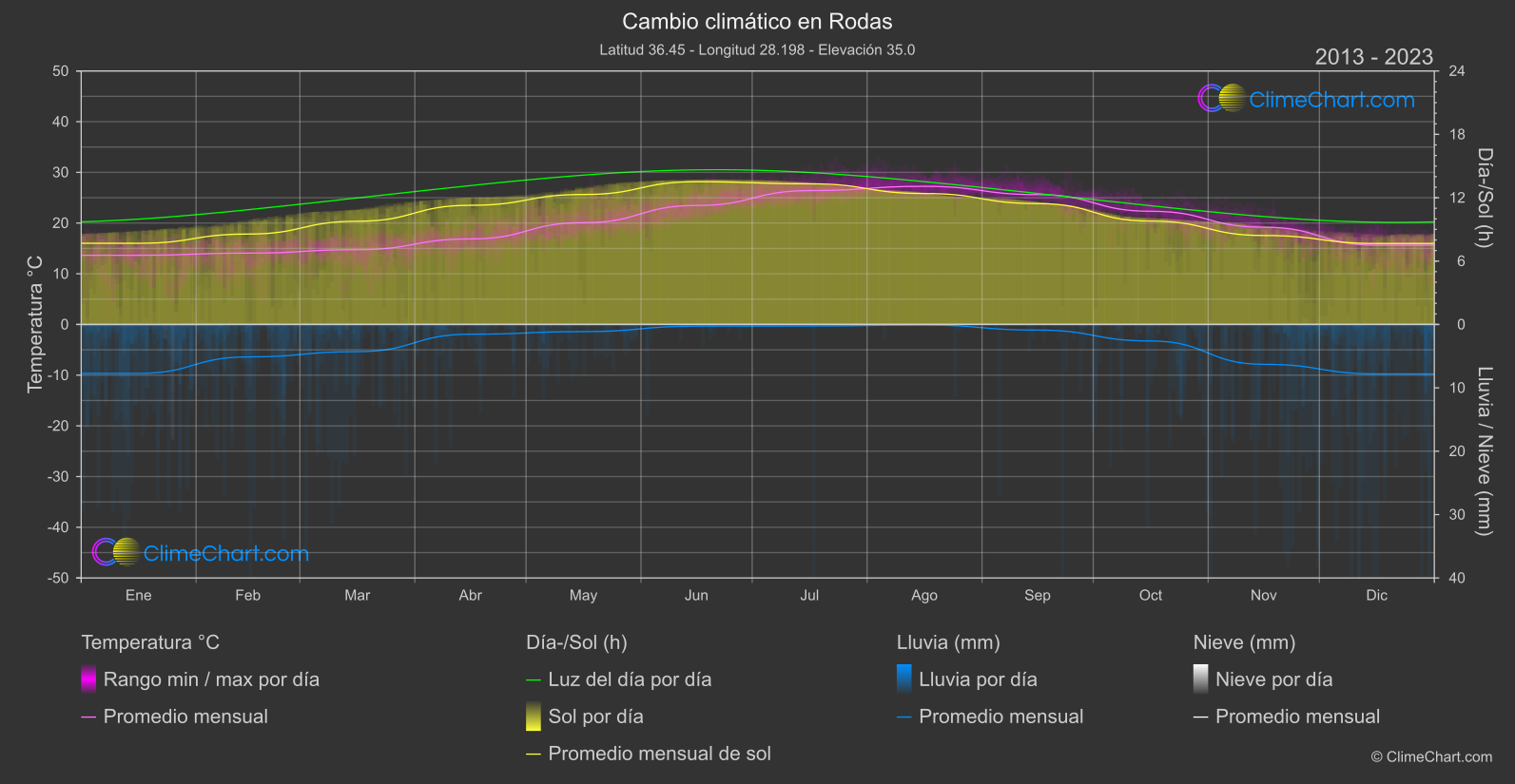 Cambio Climático 2013 - 2023: Rodas (Grecia)