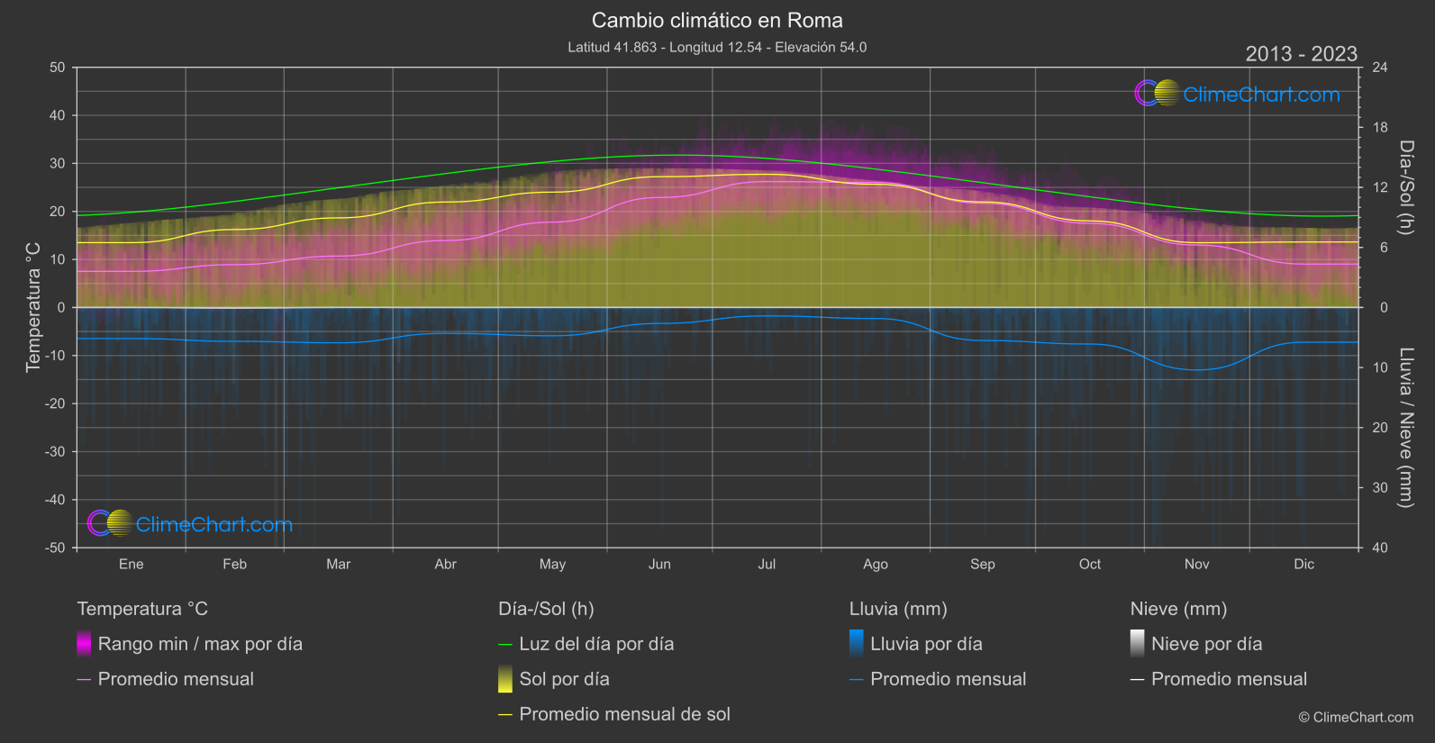 Cambio Climático 2013 - 2023: Roma (Italia)