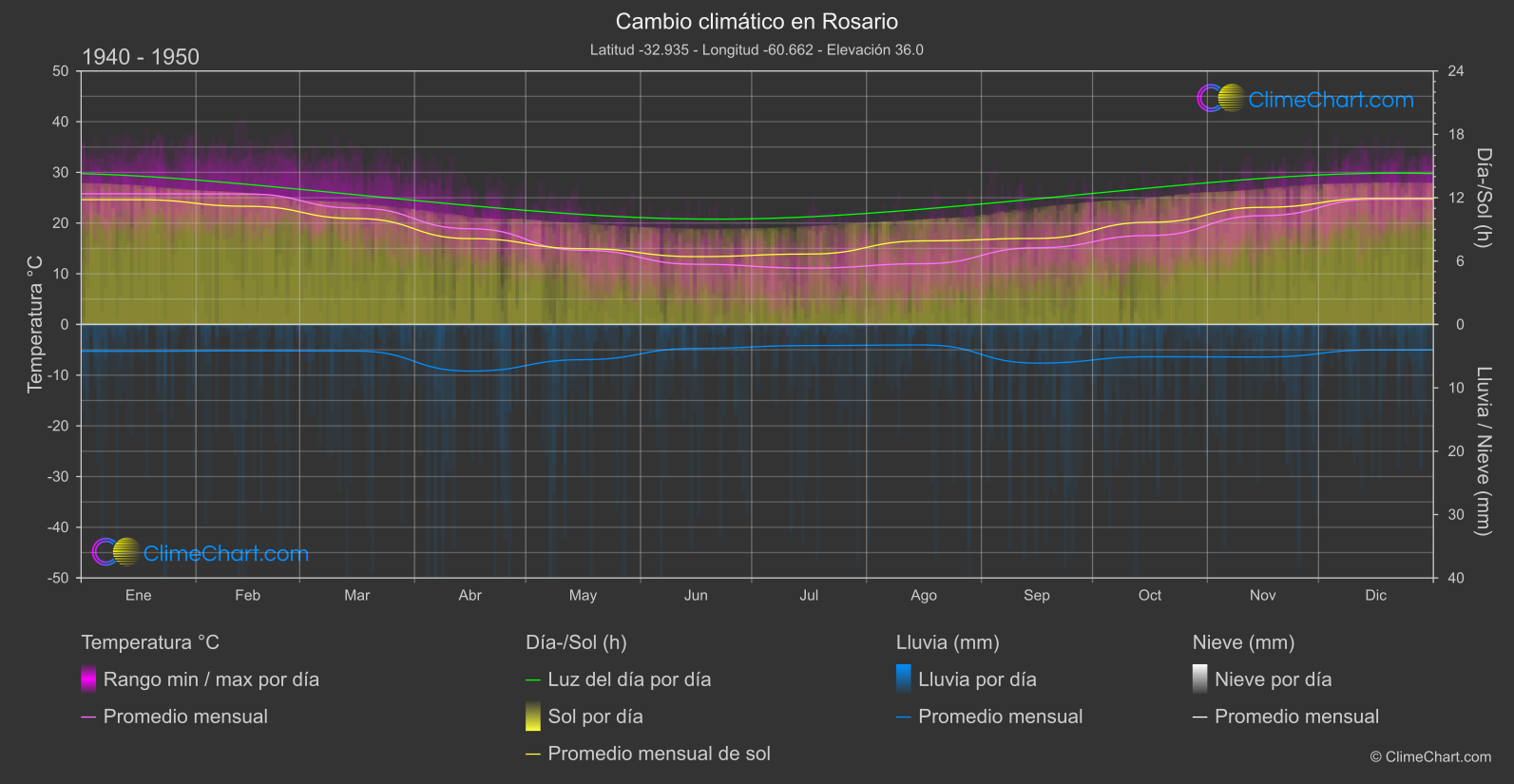 Cambio Climático 1940 - 1950: Rosario (Argentina)