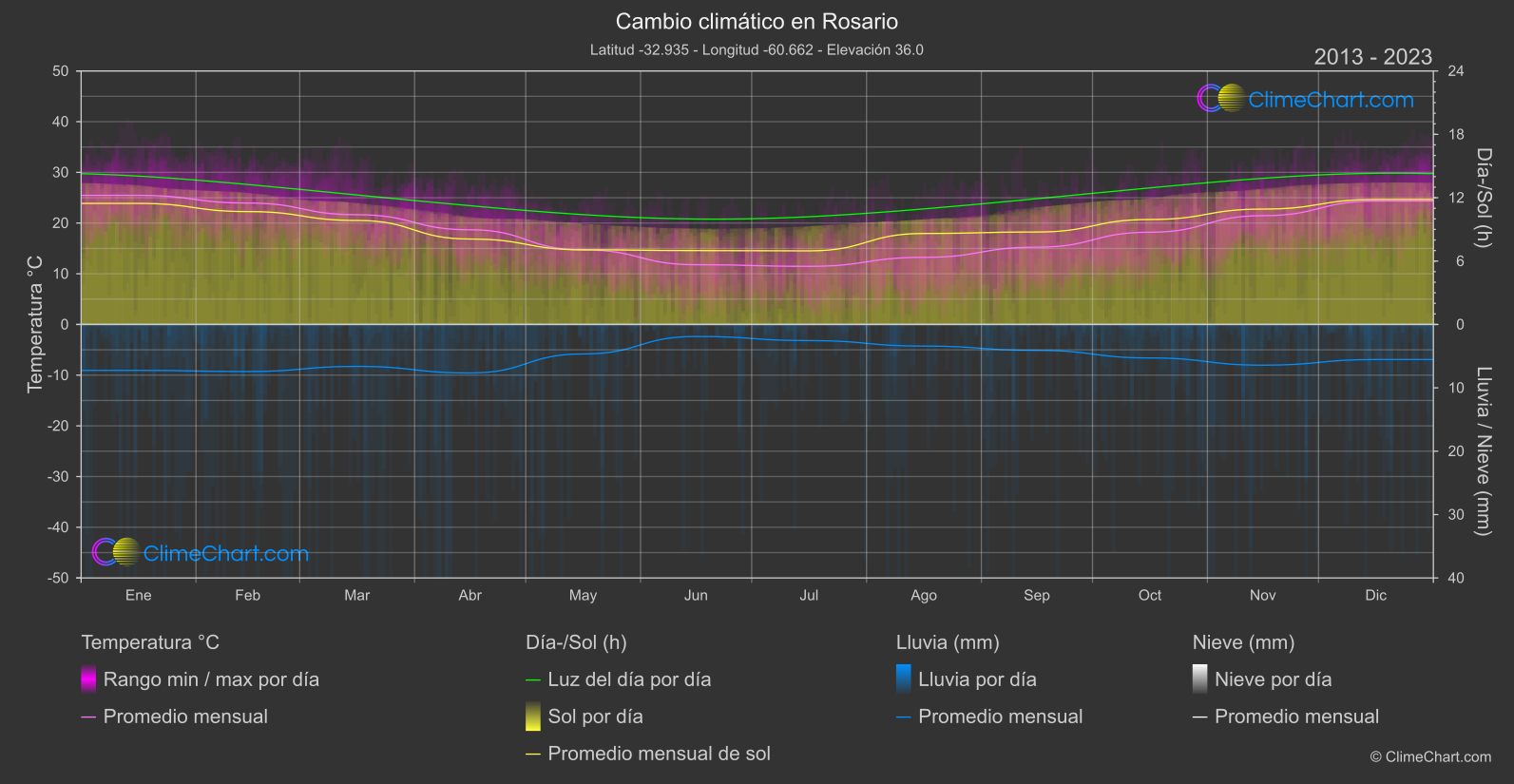 Cambio Climático 2013 - 2023: Rosario (Argentina)