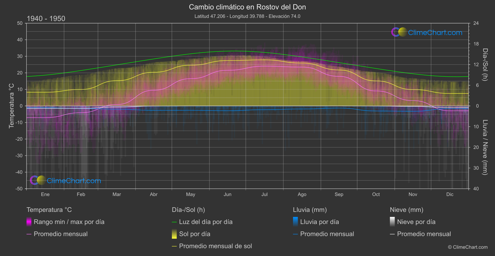 Cambio Climático 1940 - 1950: Rostov del Don (Federación Rusa)