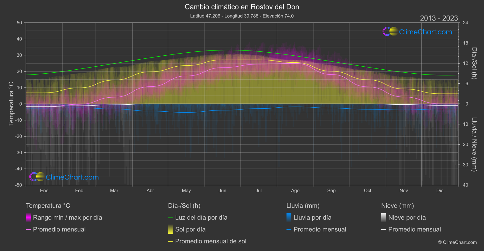 Cambio Climático 2013 - 2023: Rostov del Don (Federación Rusa)