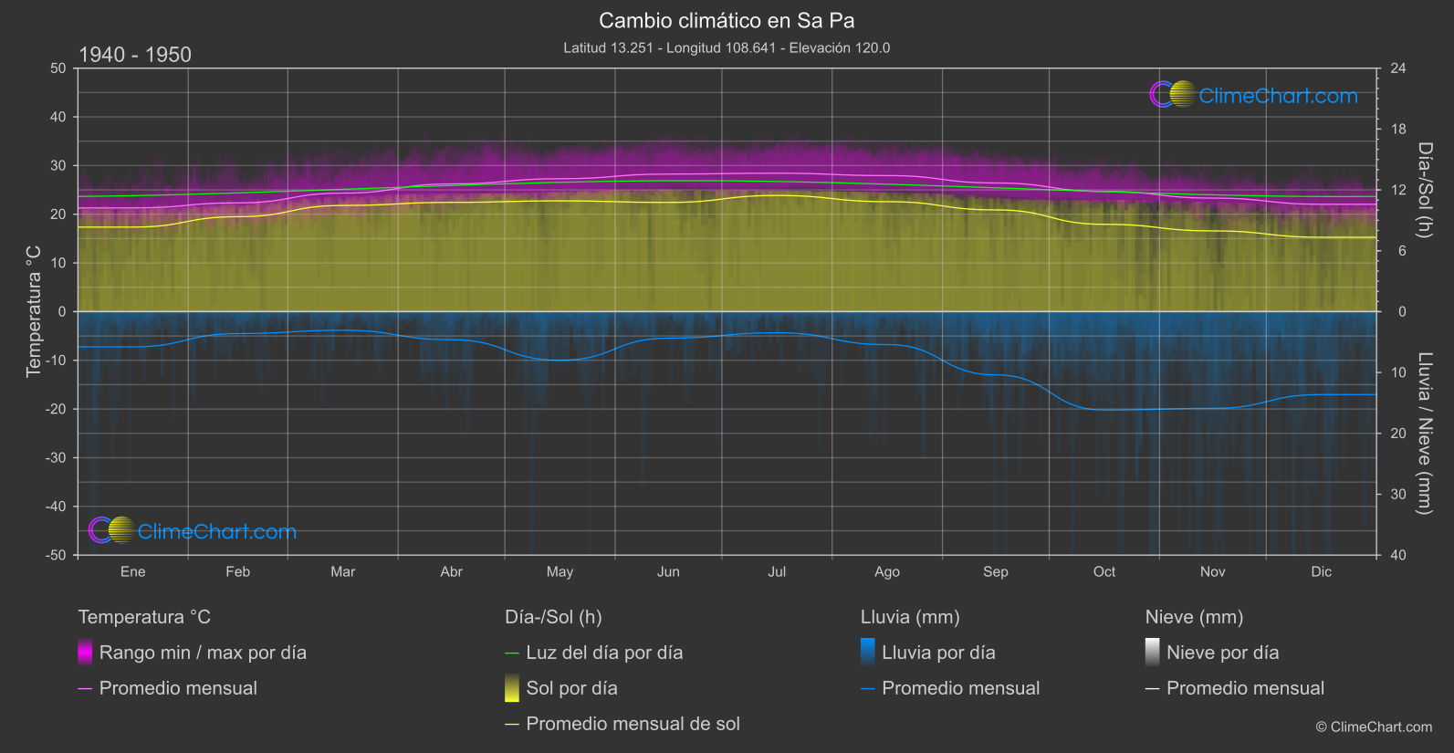 Cambio Climático 1940 - 1950: Sa Pa (Vietnam)