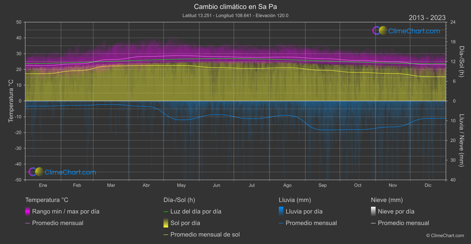 Cambio Climático 2013 - 2023: Sa Pa (Vietnam)