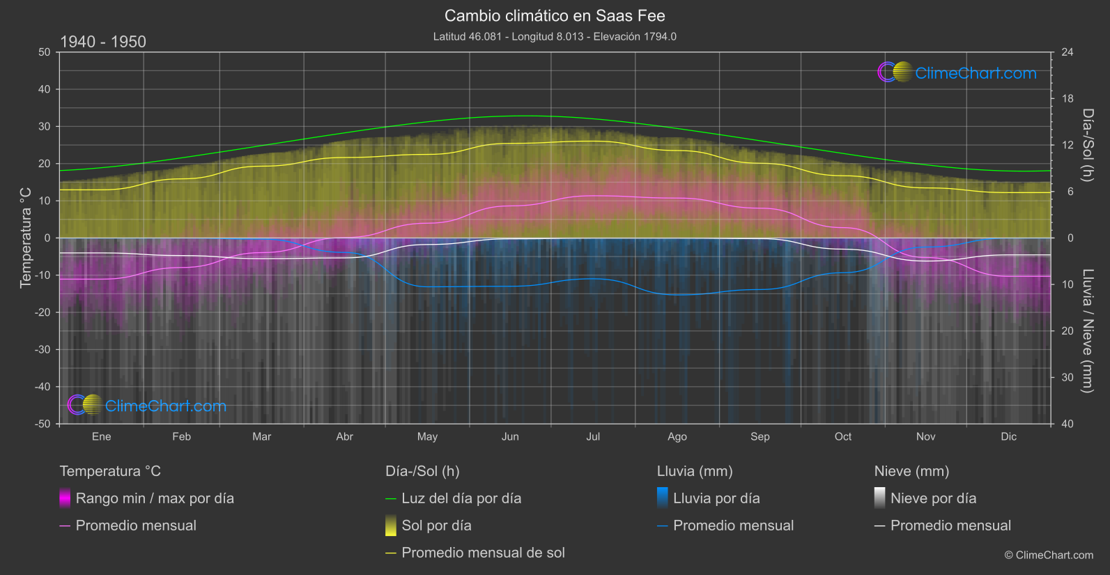 Cambio Climático 1940 - 1950: Saas Fee (Suiza)