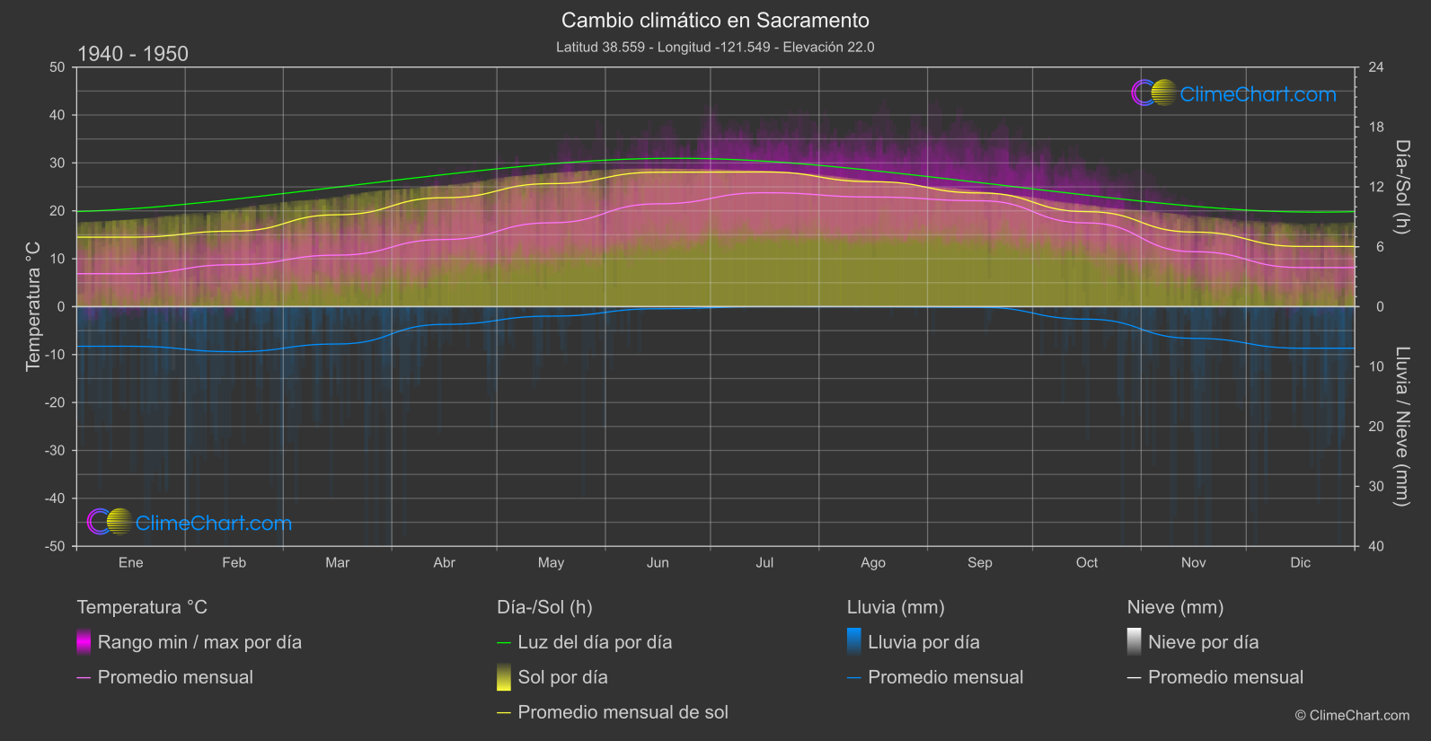 Cambio Climático 1940 - 1950: Sacramento (Estados Unidos de América)