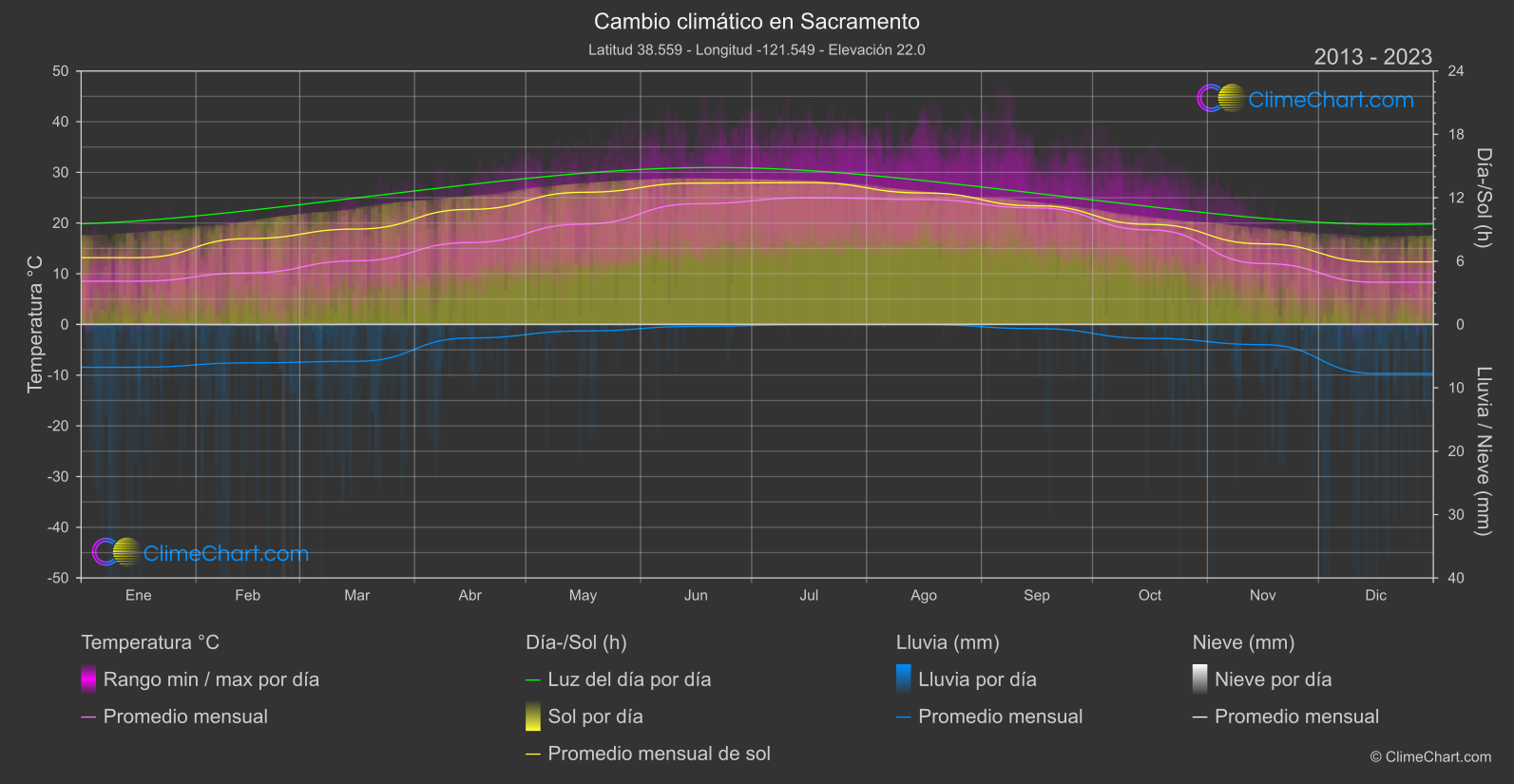 Cambio Climático 2013 - 2023: Sacramento (Estados Unidos de América)