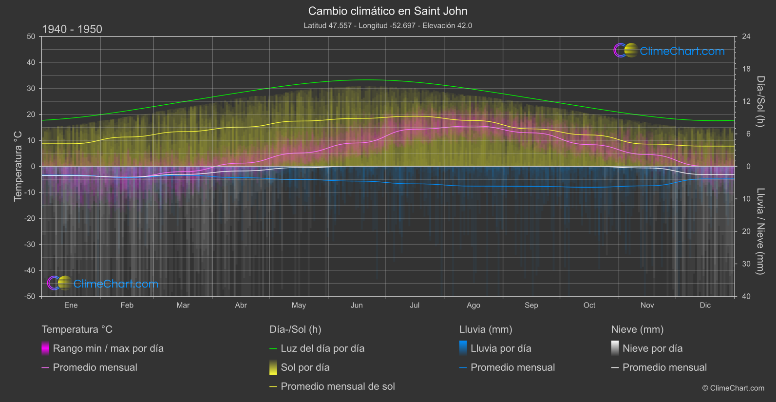 Cambio Climático 1940 - 1950: Saint John (Canadá)