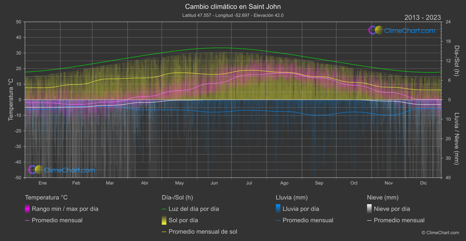 Cambio Climático 2013 - 2023: Saint John (Canadá)