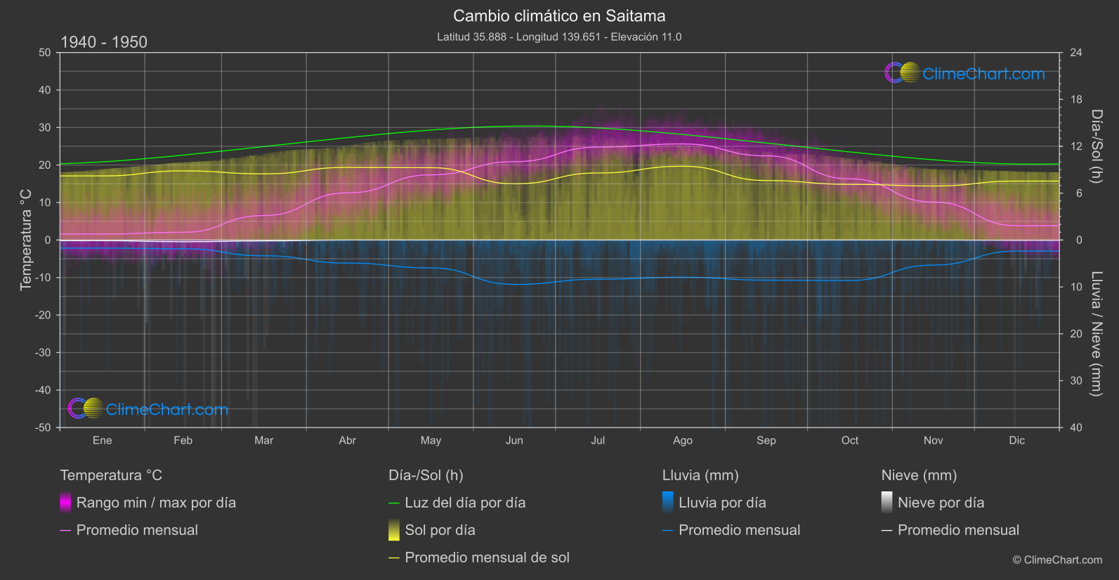 Cambio Climático 1940 - 1950: Saitama (Japón)