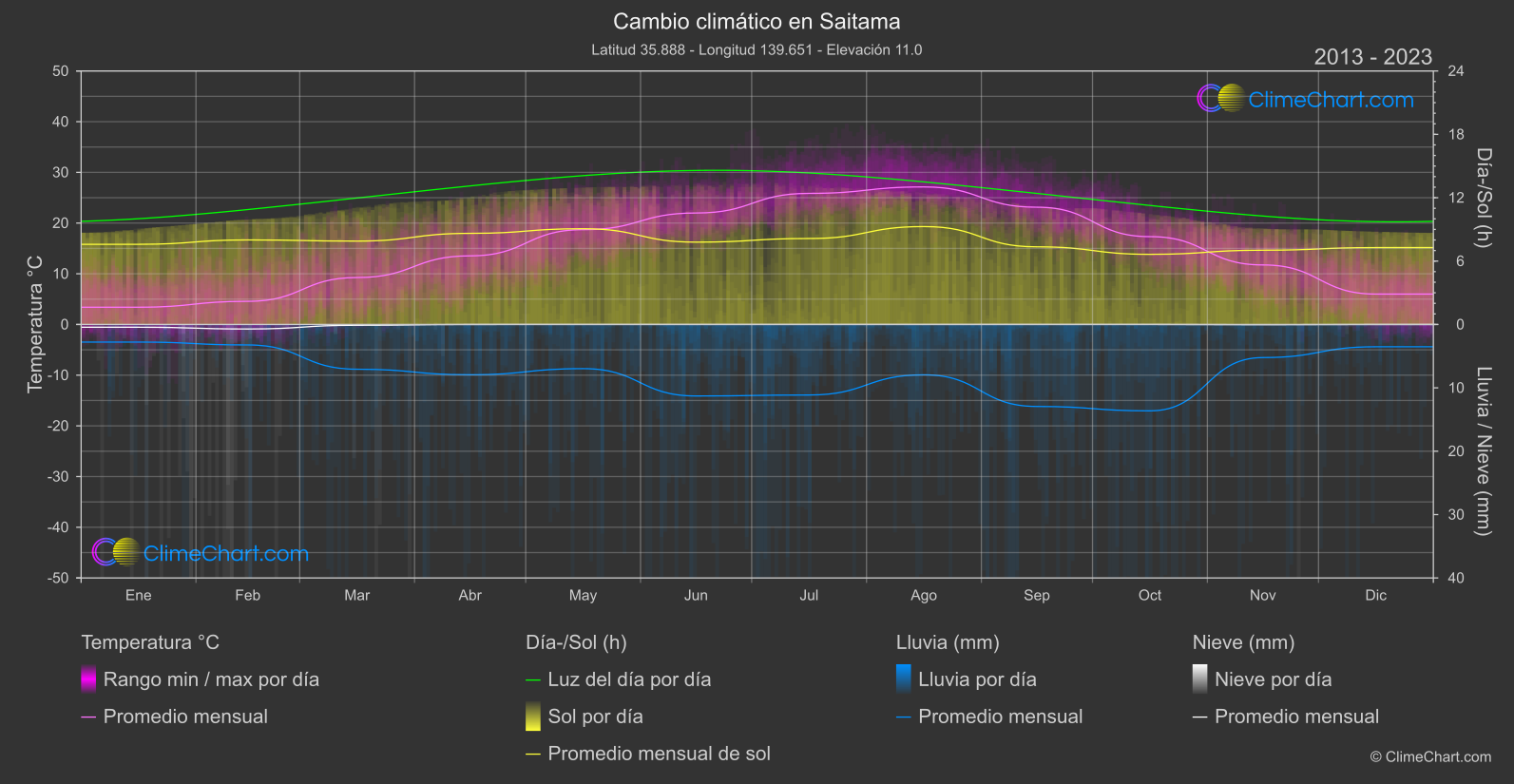 Cambio Climático 2013 - 2023: Saitama (Japón)