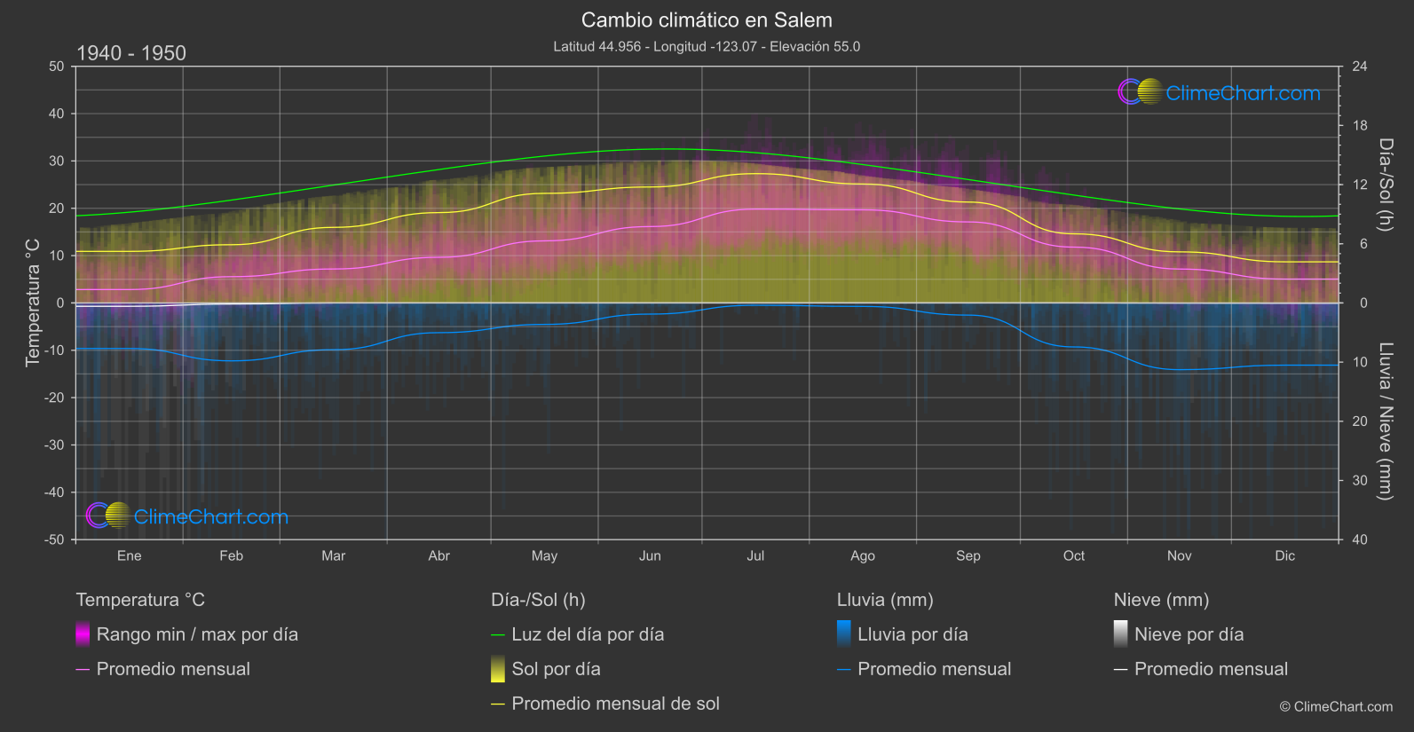 Cambio Climático 1940 - 1950: Salem (Estados Unidos de América)