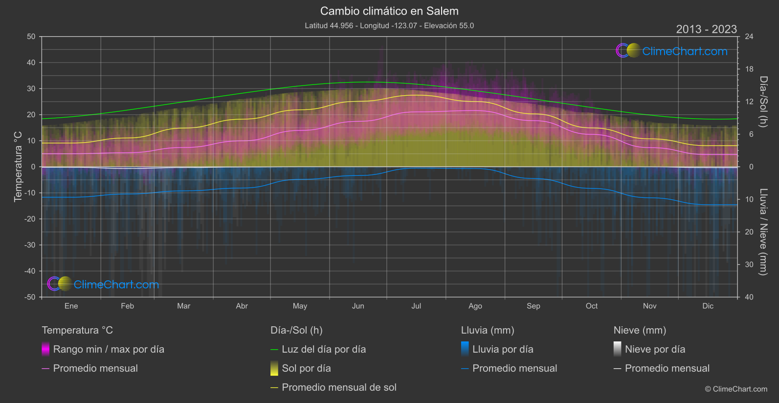 Cambio Climático 2013 - 2023: Salem (Estados Unidos de América)