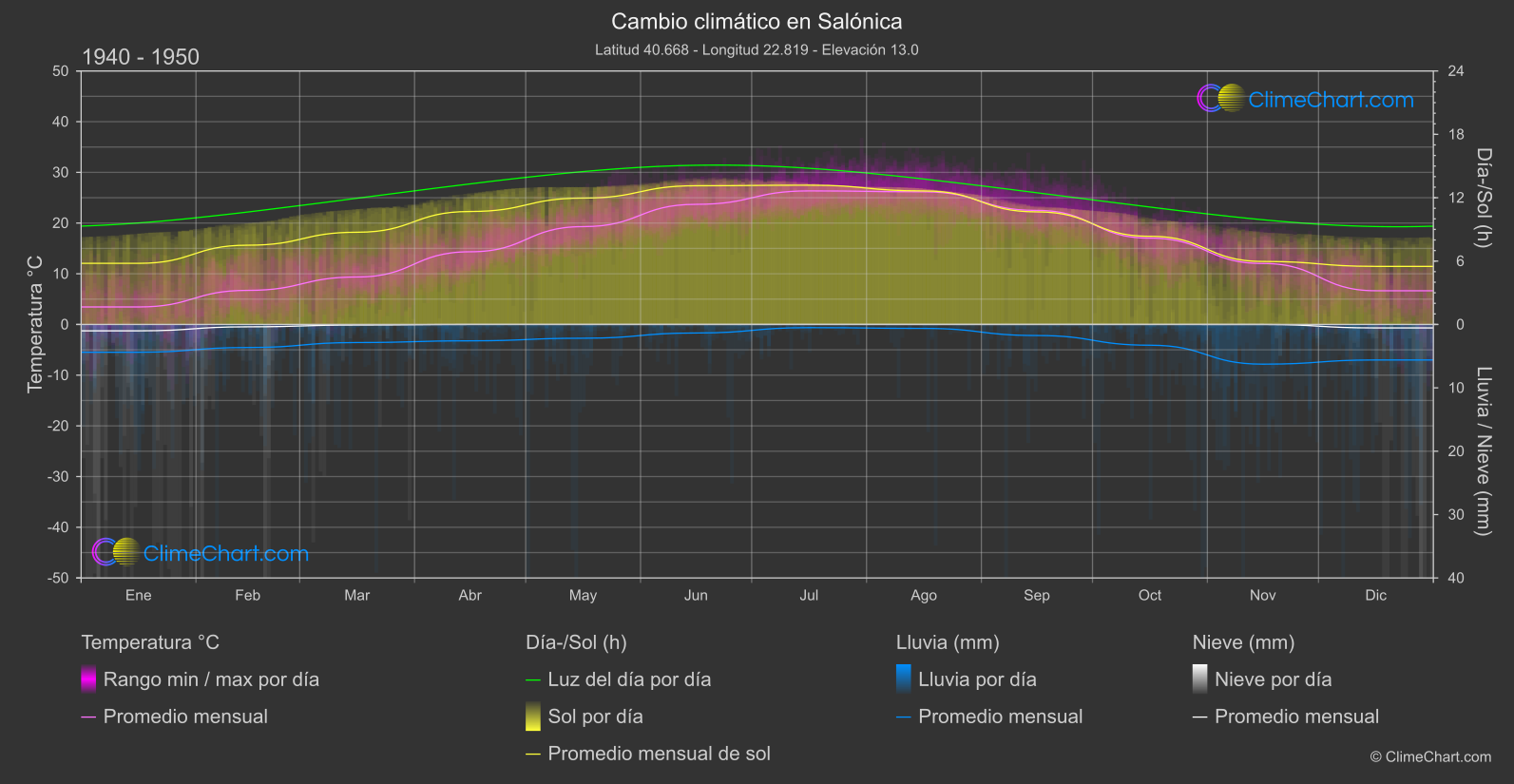 Cambio Climático 1940 - 1950: Salónica (Grecia)