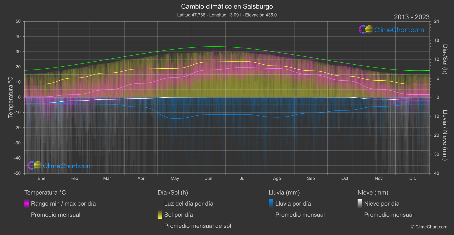 Cambio Climático 2013 - 2023: Salsburgo (Austria)