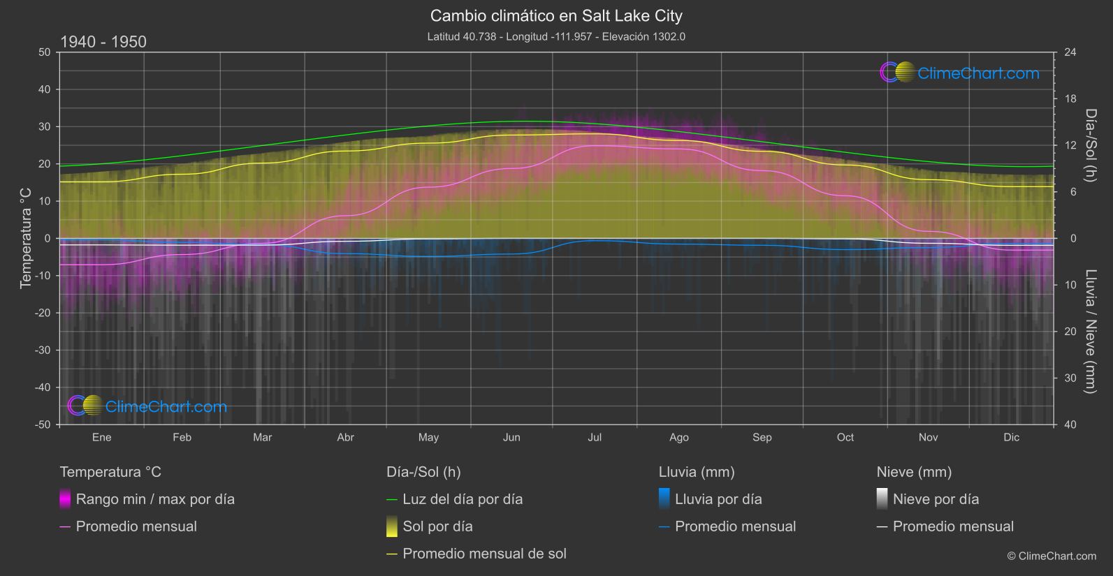 Cambio Climático 1940 - 1950: Salt Lake City (Estados Unidos de América)