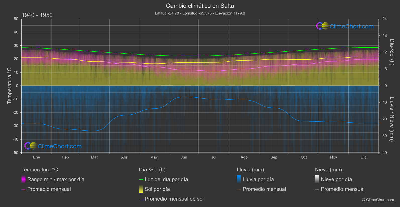 Cambio Climático 1940 - 1950: Salta (Argentina)