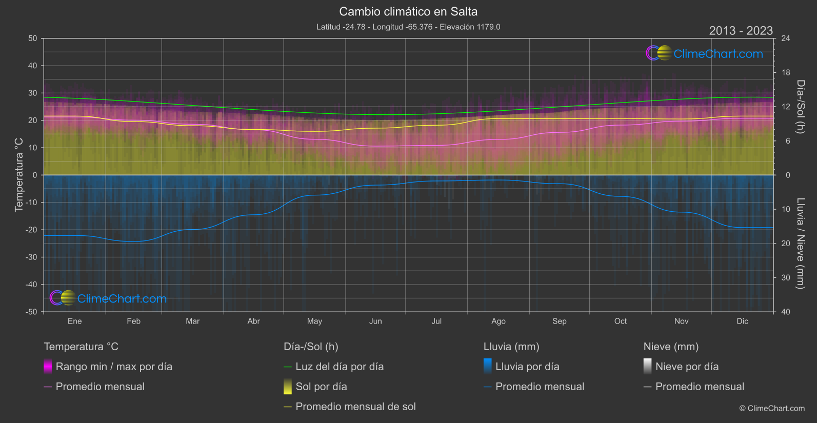 Cambio Climático 2013 - 2023: Salta (Argentina)