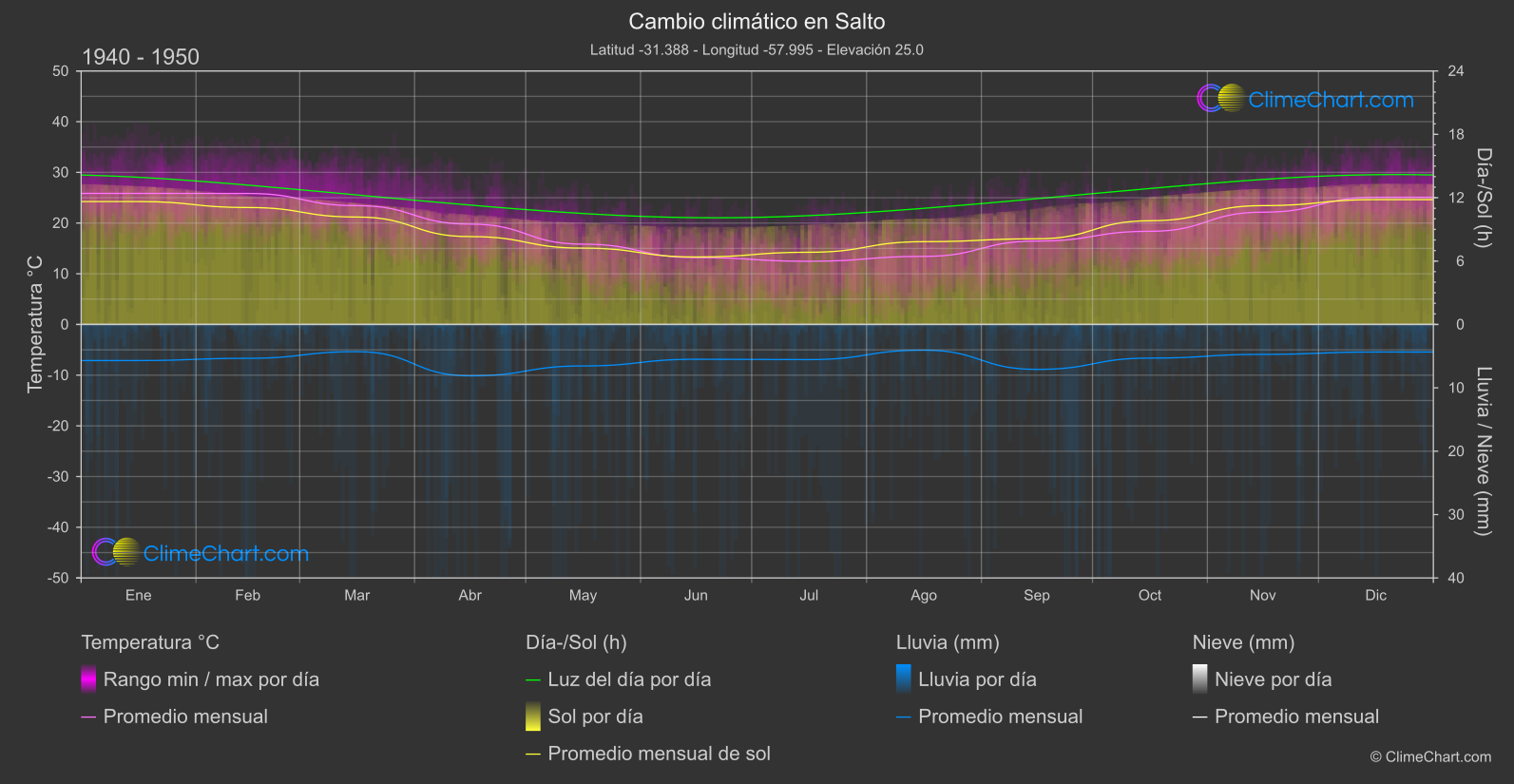 Cambio Climático 1940 - 1950: Salto (Uruguay)