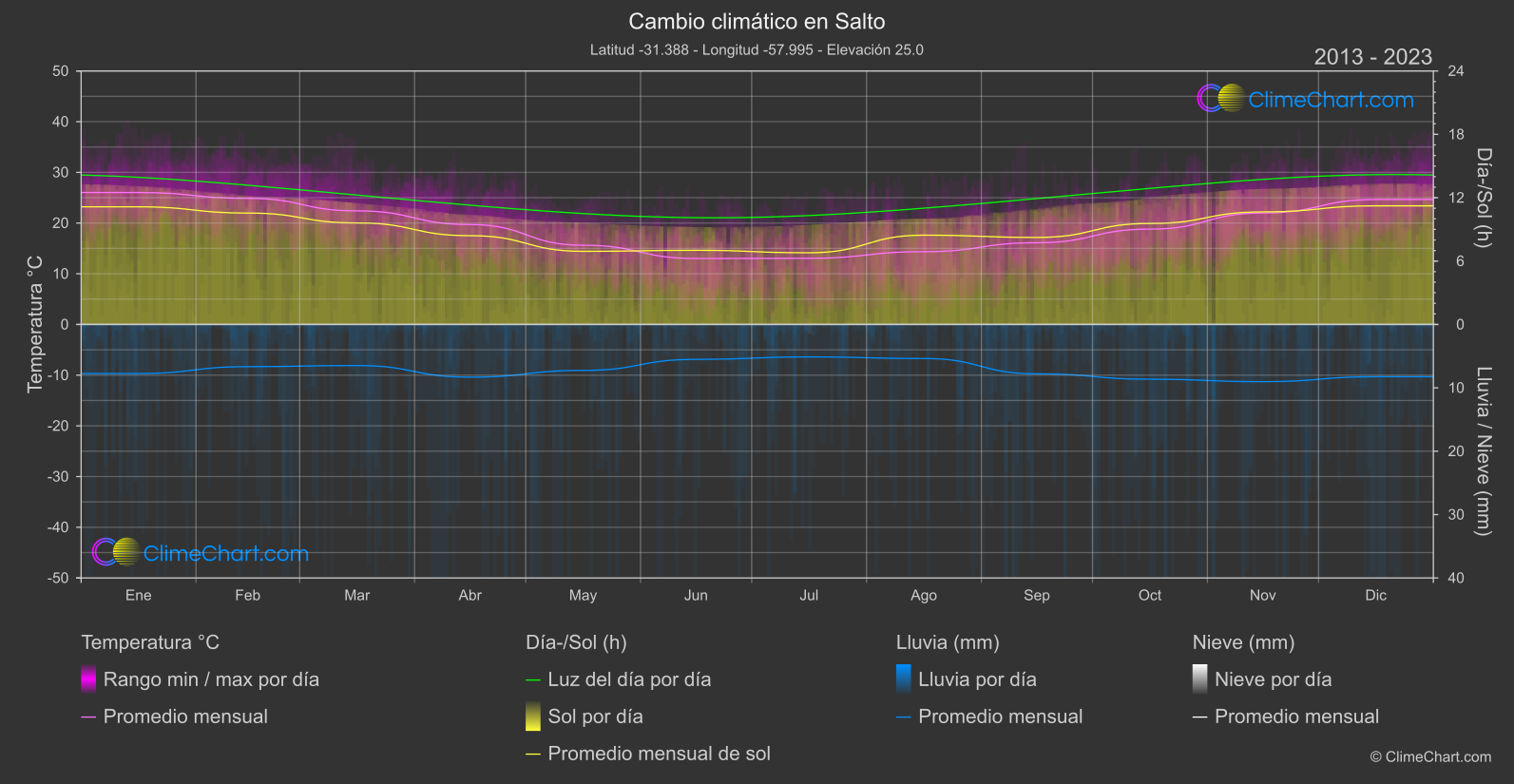 Cambio Climático 2013 - 2023: Salto (Uruguay)