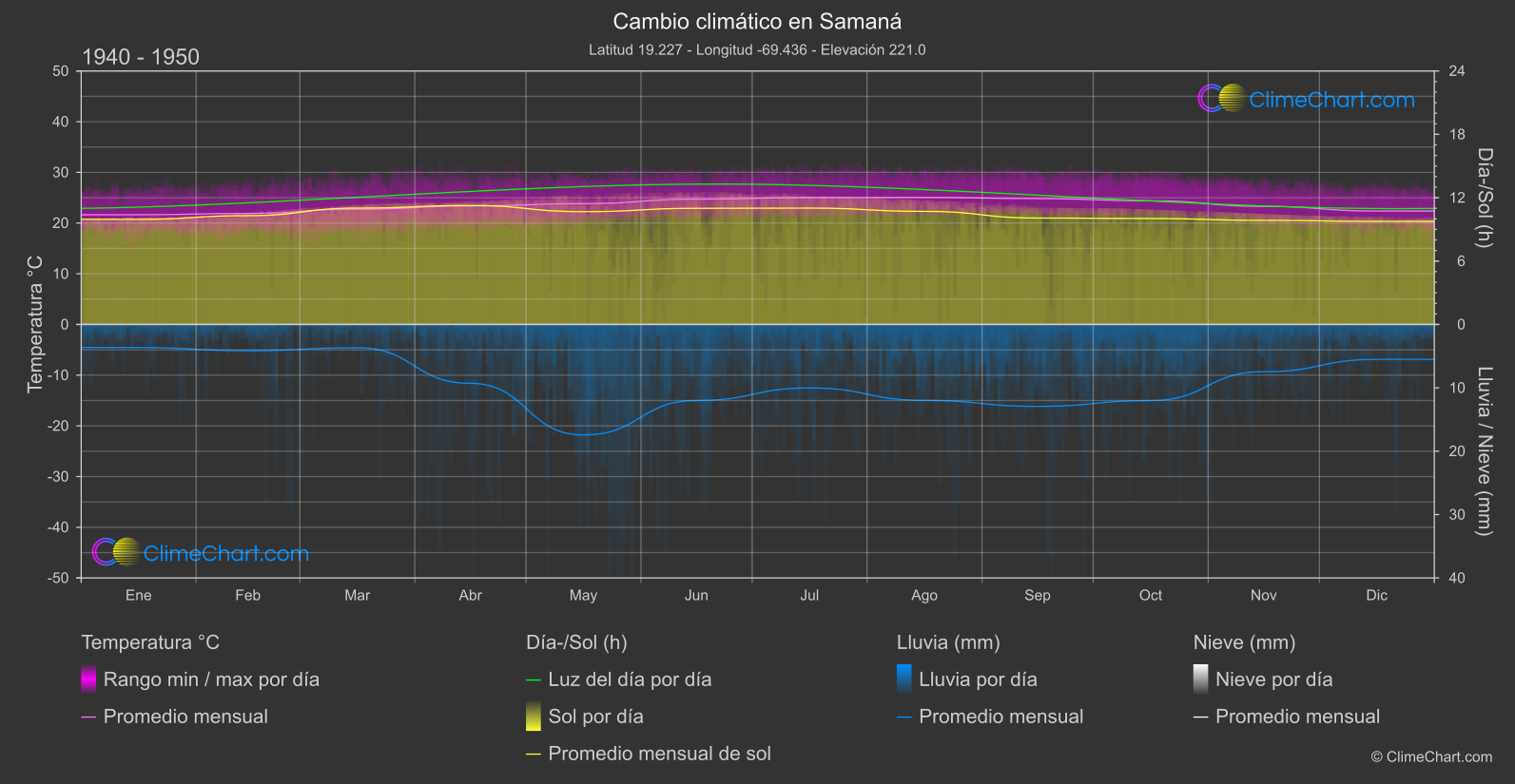 Cambio Climático 1940 - 1950: Samaná  (República Dominicana)