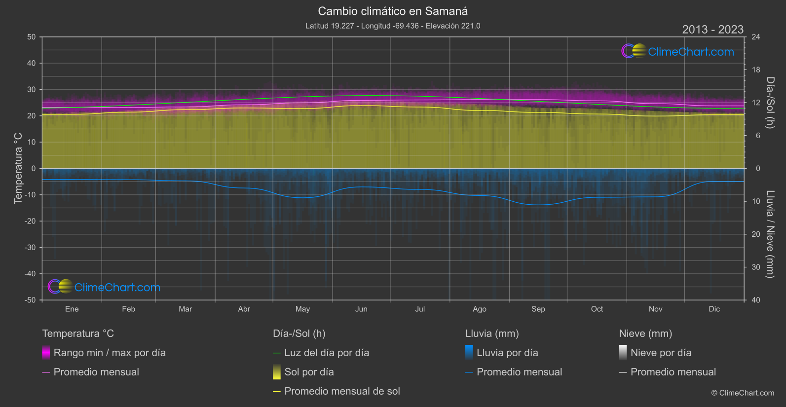 Cambio Climático 2013 - 2023: Samaná  (República Dominicana)