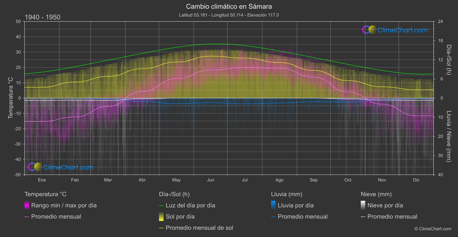 Cambio Climático 1940 - 1950: Sámara (Federación Rusa)