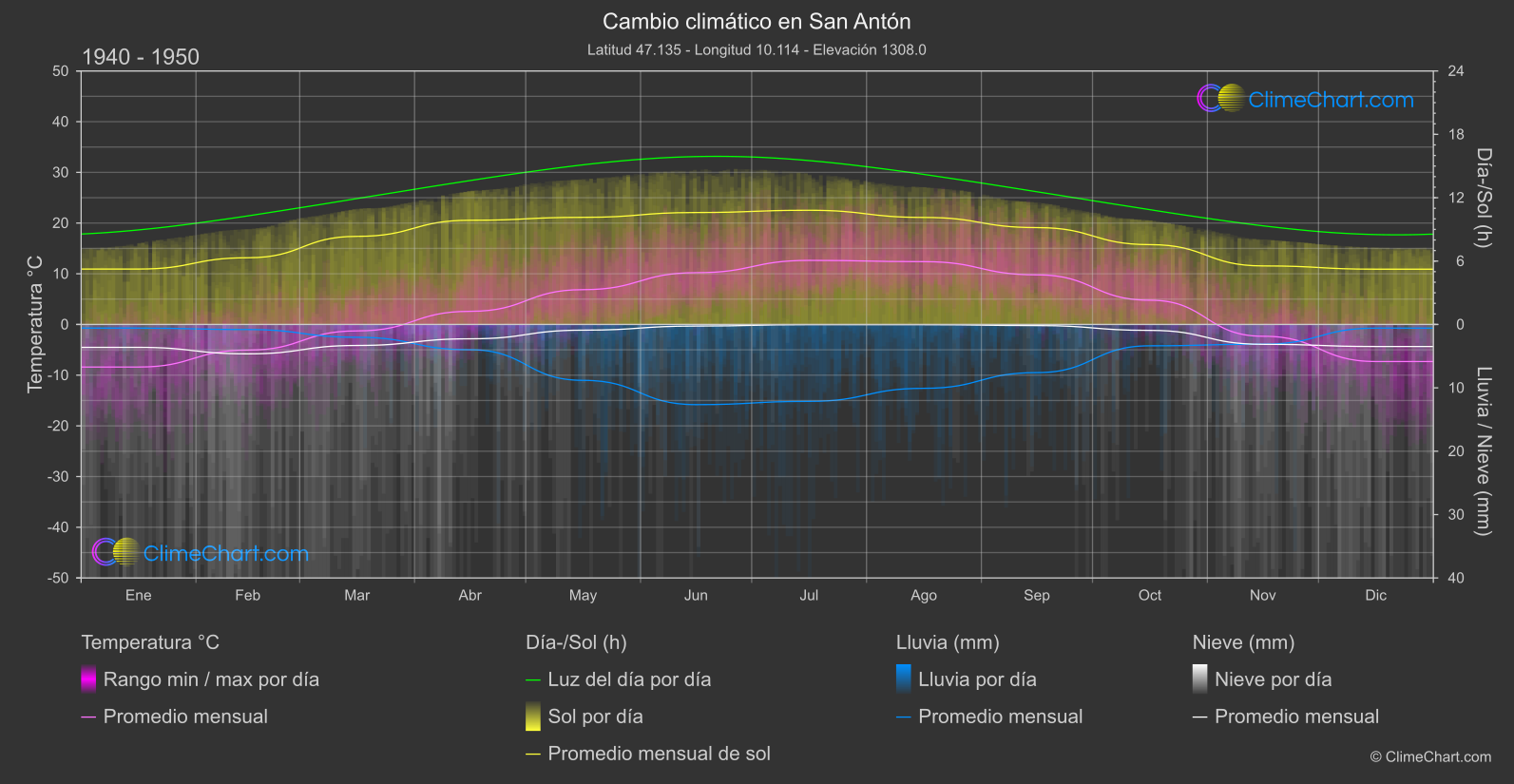 Cambio Climático 1940 - 1950: San Antón (Austria)